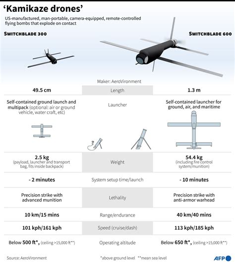 Switchblade Drones: Revealing the Secrets of Suicide Drones!