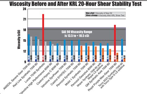 How To Read A Gear Oil Viscosity Chart Amsoil Blog | Images and Photos finder