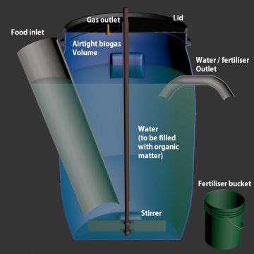 Biogas Digester - Recyclopaedia