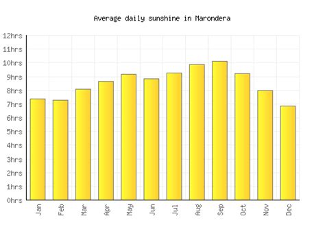 Marondera Weather averages & monthly Temperatures | Zimbabwe | Weather-2-Visit