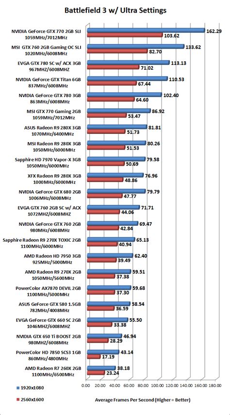 AMD Radeon R9 280X Video Card Review w/ ASUS, XFX and MSI - Page 3 of ...