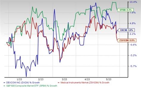 3 Reasons to Hold DexCom (DXCM) Stock in Your Portfolio | Nasdaq