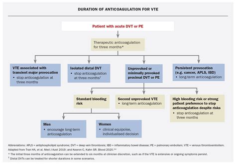 Anticoagulation – extended treatment for venous thromboembolism ...