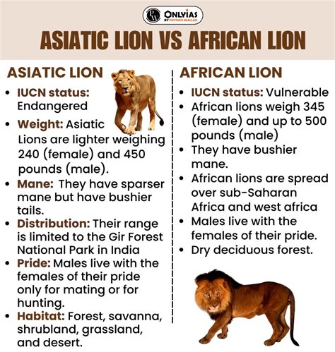 Mortality Of Asiatic Lions - PWOnlyIAS