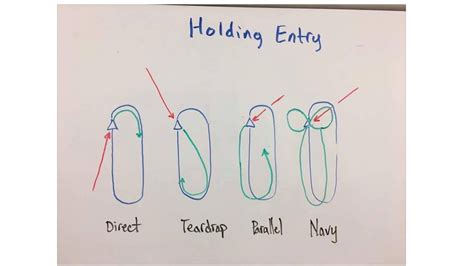 Flight To Success: Entry into a Holding Pattern