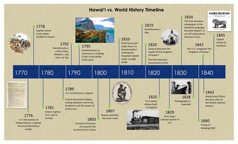 Hawai'i vs. World History Timeline - Hawaii Tourism Authority