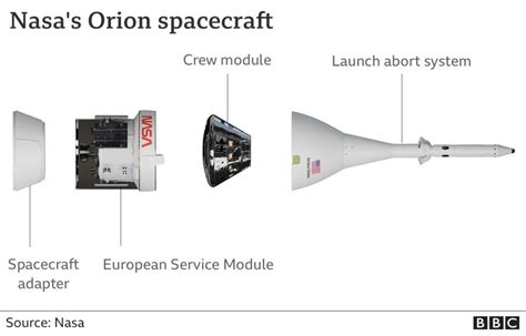 Nasa's Orion spacecraft: A guide - BBC News