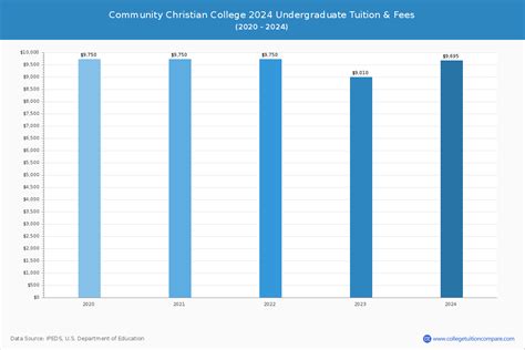 CCC - Tuition & Fees, Net Price