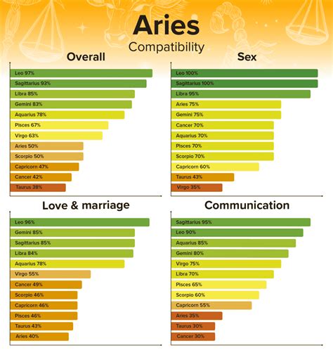 Understanding The Aries Compatibility Chart: Love, Friendship, And More