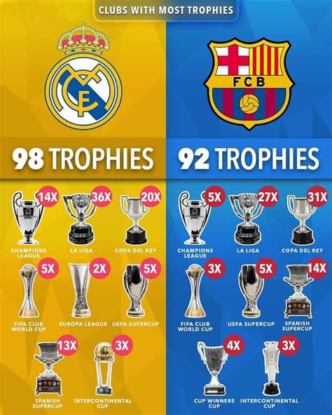 Real Madrid and Barcelona with the most trophies ever : r/realmadrid