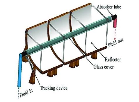 Parabolic trough collector [3]. | Download Scientific Diagram