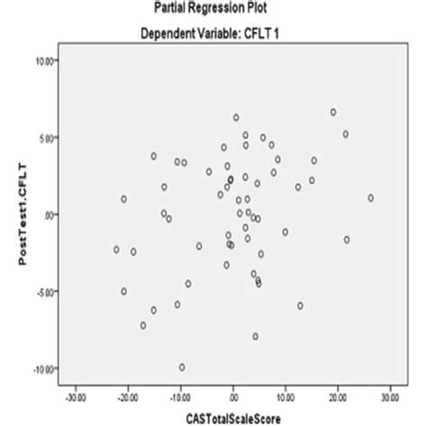 Homoscedasticity Assumption Graph | Download Scientific Diagram