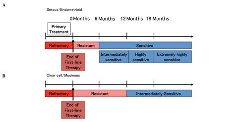 Redistribution of resistance and sensitivity to platinum during the ...