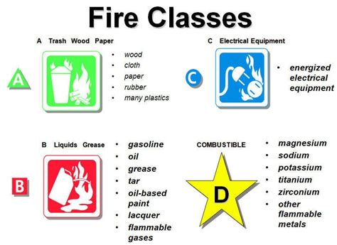 Fire Classes Fire Fighters, Energizer, Electrical Equipment, Ems, Nursing, Passion, Quick ...