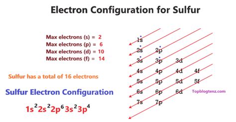 Sulfur Orbital diagram, Electron configuration, and Valence electrons