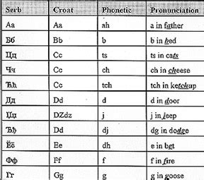 Cyrillic Croatian Alphabet - Croatian Cyrillic Script : They're all widely used today.