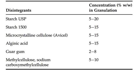 Pharmaceutical Excipients Used In the Manufacture of Tablets - Pharmapproach.com