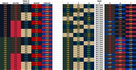 NFC seeding chart : nfl