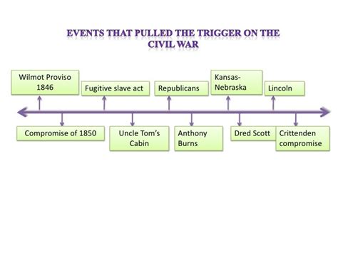 Timeline Of English Civil War