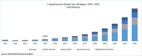 L-ergothioneine Market Size, Share, Global Analysis Report, 2024-2032