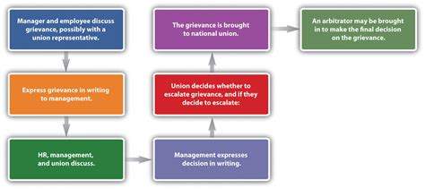 Grievance Process