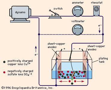 Electroplating | Metal Coating & Finishing Techniques | Britannica