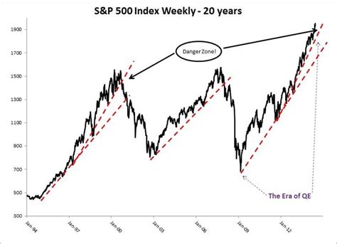 S&P performance in 20 years. | S&p 500 index, Stock market, 20 years