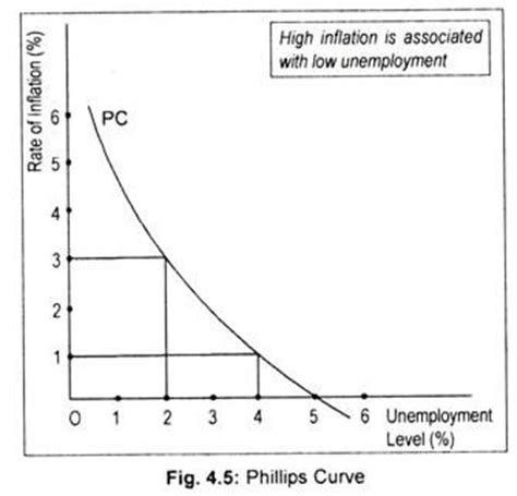 Philips Curve (With Diagram)