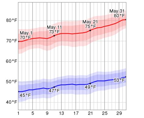 Average Weather In May For Payson, Arizona, USA - WeatherSpark