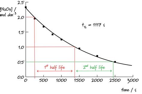 Half life and first order reactions - Crunch Chemistry