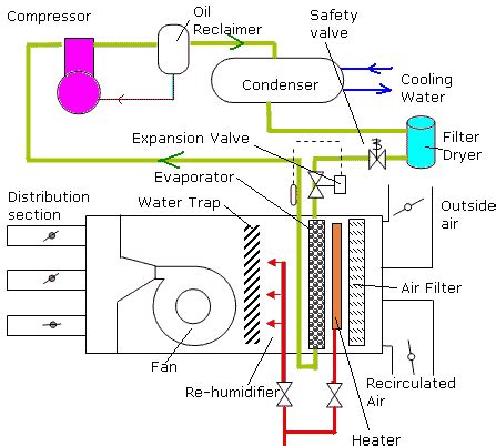 Refrigeration, Air conditioning system and ventilation | Marine InfoSite