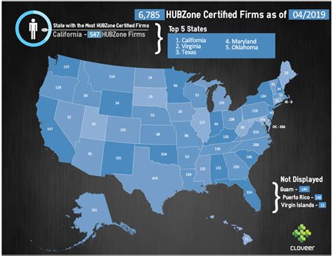 Top 5 States with SBA Hubzone Certified Businesses - Cloveer