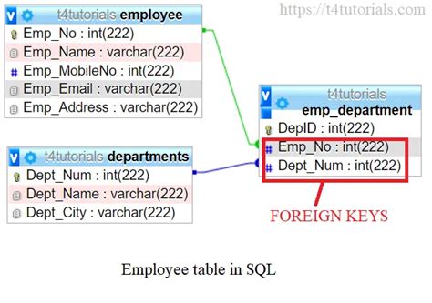 Employee table in SQL – T4Tutorials.com