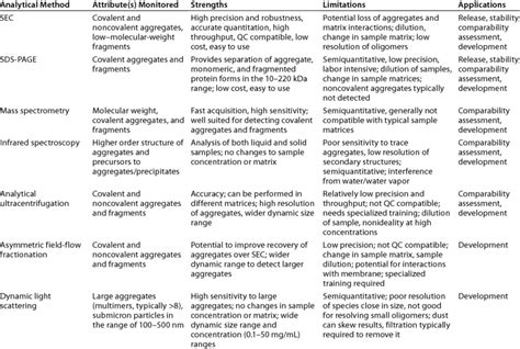 Analytical methods for detection, measurement, and/or characterization... | Download Table