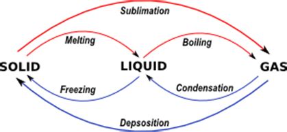 What Is Evaporation And Condensation