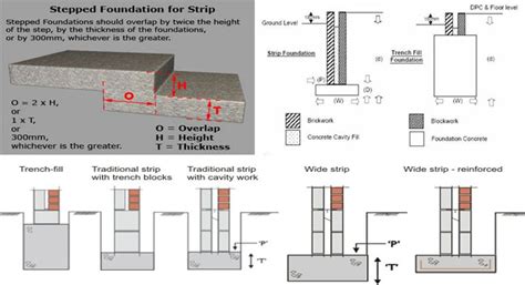 Thickness of Strip Foundations | Strip Foundation Construction and Design