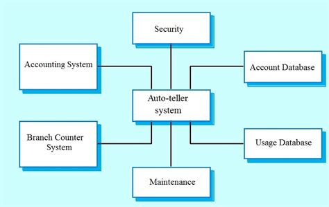 Software Modelling Test - Sanfoundry