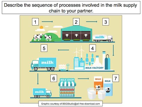 Understanding that all products have a supply chain - Teach It Forward