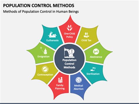 Population Control Methods PowerPoint and Google Slides Template - PPT Slides