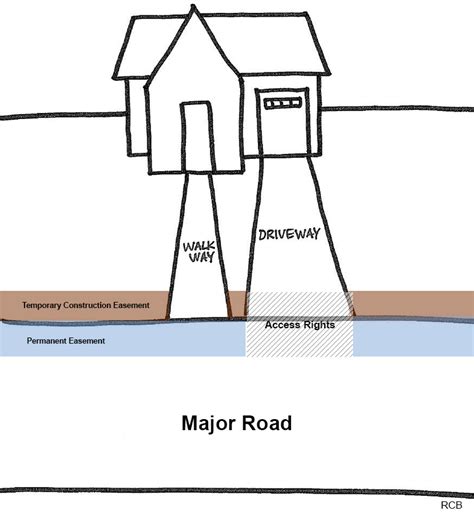 Right of Way Easements 101 - DCI Engineers