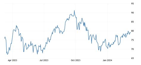 Crude oil | 1983-2021 Data | 2022-2023 Forecast | Price | Quote | Chart | Historical