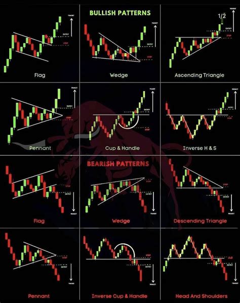 12 Most important trading patterns | Trading charts, Stock trading, Stock chart patterns