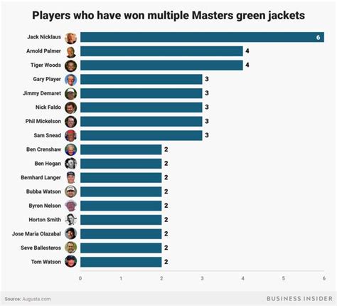 Players who have won the most Masters golf tournaments - Business Insider