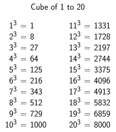 Cube numbers from 1 to 20