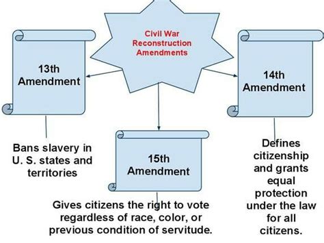 13th, 14th and 15th amendments | 5th Grade | Pinterest | 15th amendment ...