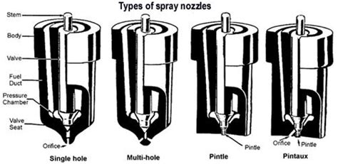 Types of Nozzle in IC Engine : Pintle Nozzle, Single Hole Nozzle, Multihole Nozzle, Pintaux ...