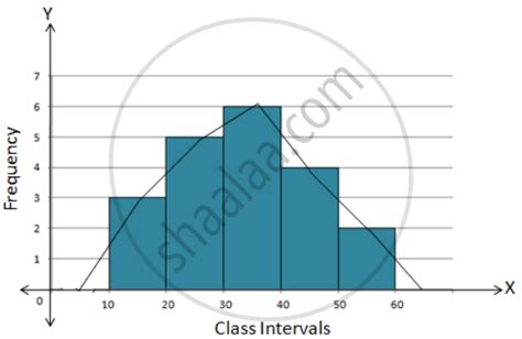 Construct a Combined Histogram and Frequency Polygon for the Following ...