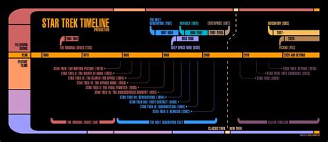 [OC] Star Trek Production Timeline (In-Universe Timeline in Comments ...