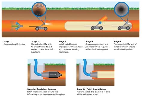 Pipe Relining: What Does it Mean and Why it is Used? - Live Enhanced