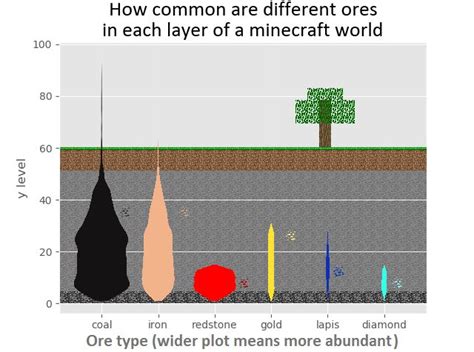 (1) Where is each ore found in a minecraft world? [OC] : dataisbeautiful | Minecraft blueprints ...